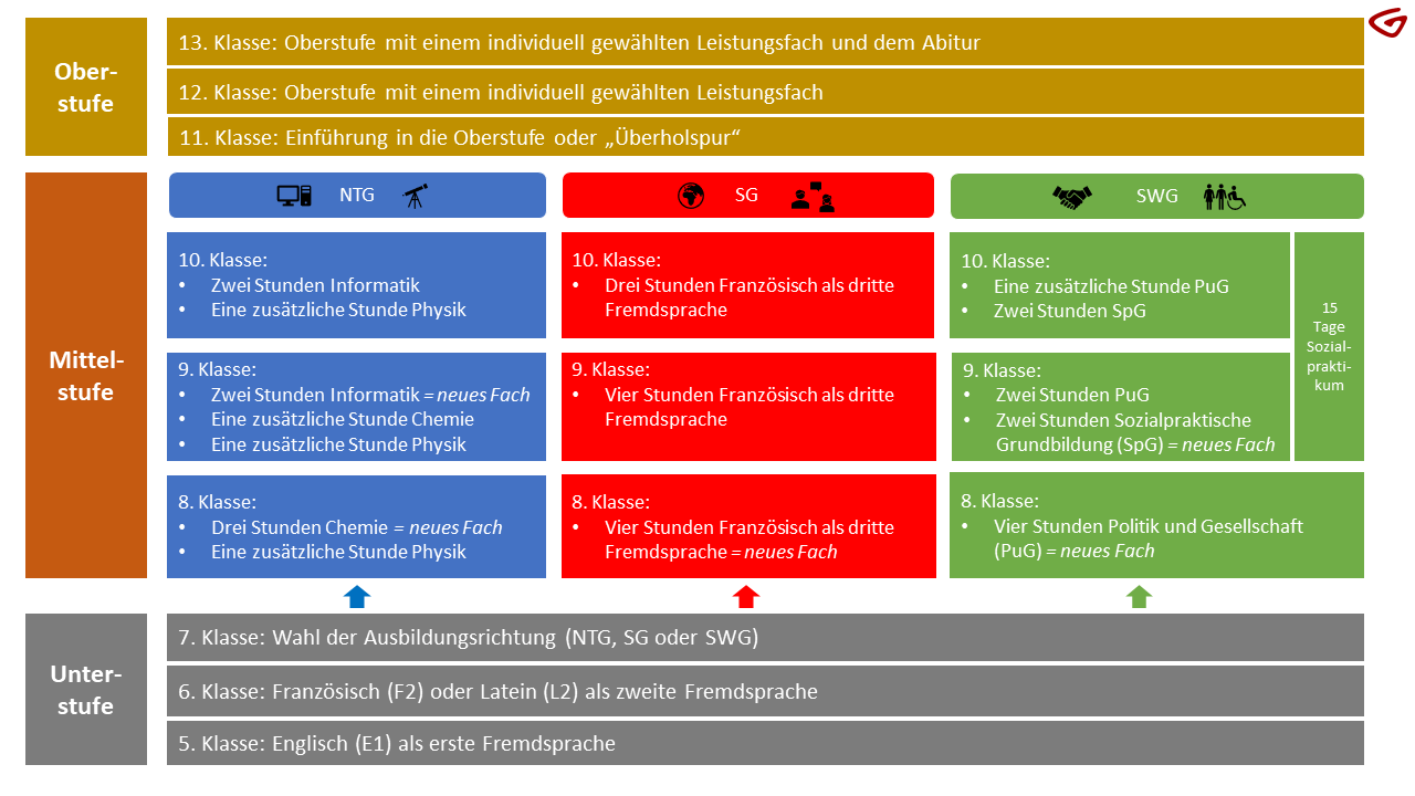 Ausbildungsrichtungen am GWSG